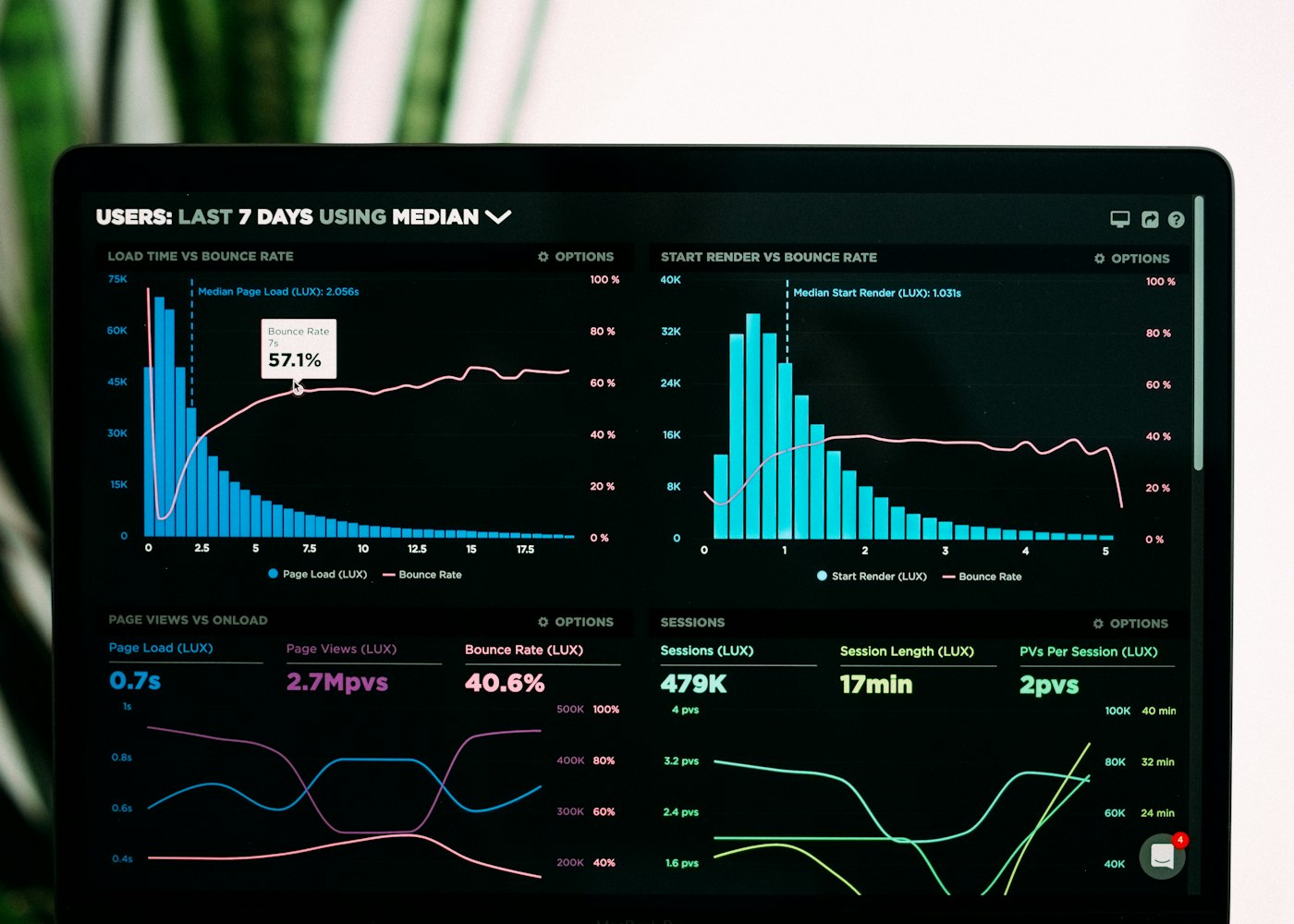 Dark analytics dashboard showing business performance charts